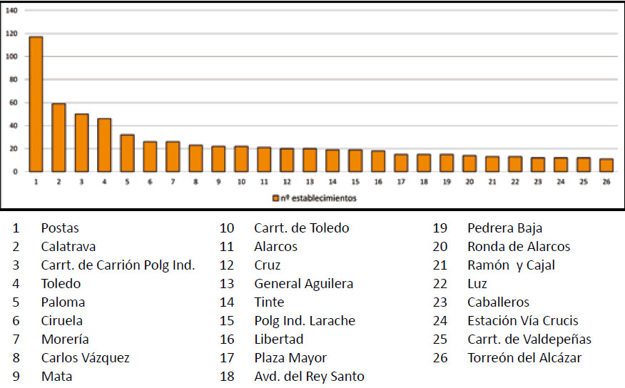 Calles de Ciudad Real con más de un 1 % de establecimientos comerciales s/total. 1992