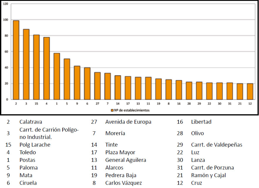 Calles de Ciudad Real con más de un 1 % de establecimientos. 2006
