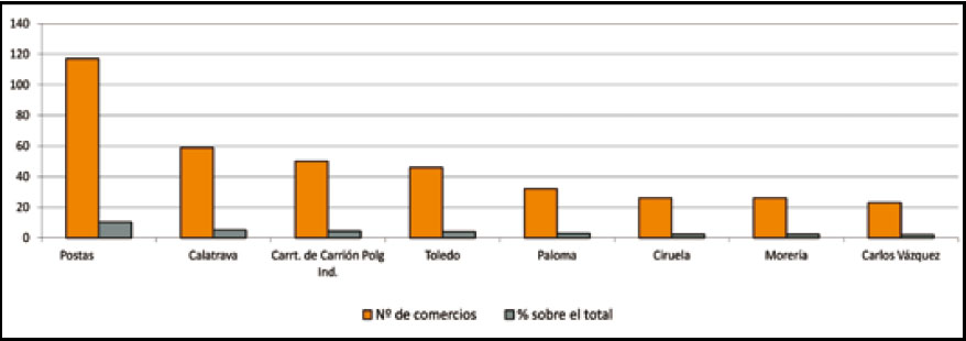 Calles más comerciales de Ciudad Real en función del número absoluto de comercios. 1992