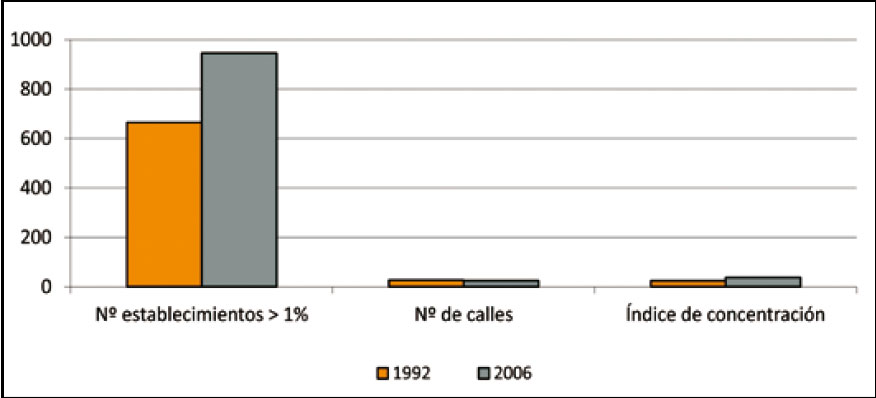 Índice de concentración comercial en las calles con > 1 % de comercios en Ciudad Real. 1992 y 2006