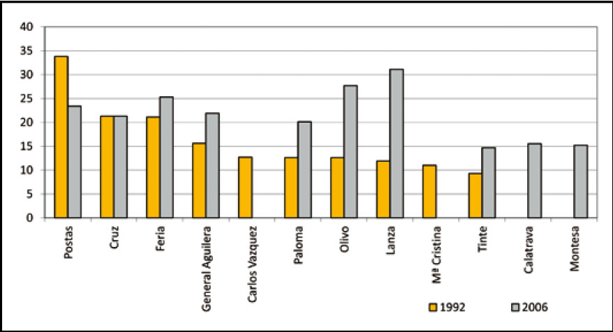 Coeficiente de concentración comercial de las calles de Ciudad Real con > 1 % de comercios en relación a su longitud. 1992 y 2006