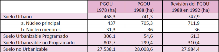 Clasificación del suelo del PGOU de 1978, 1988 y 1992