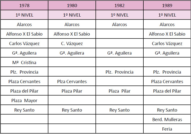 Evolución de las calles de primer orden de Ciudad Real capital (1946-1989)