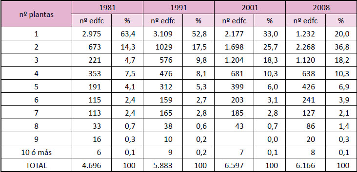 Evolución del número  medio de plantas en Ciudad Real. 1981-2008