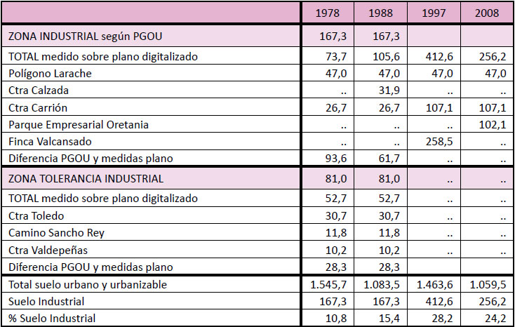 Evolución de la distribución de los tipos de suelo urbano en  Ciudad Real (Hectáreas). 1978-2008190