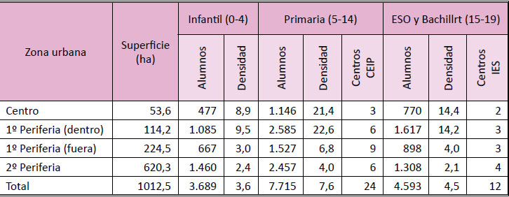 Relación población escolar/centros en las zonas urbanas. 2008