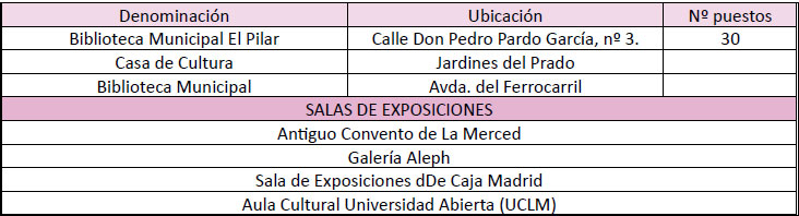 Equipamientos culturales de Ciudad Real. 2008 (Cont.)