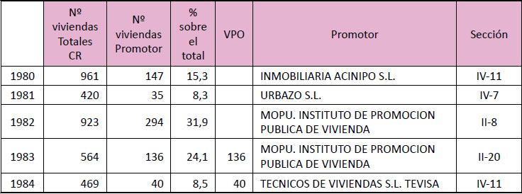 Principales promotores en función del número de viviendas en Ciudad Real.1980-2008