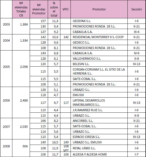 Principales promotores en función del número de viviendas en Ciudad Real.1980-2008 (Cont.)