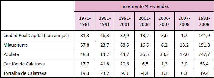 Incremento del número de viviendas entre 1981-2008 en Ciudad Real y municipios colindantes