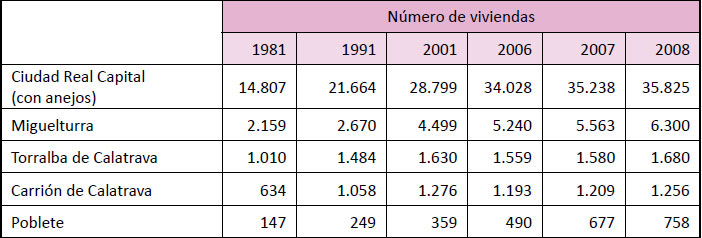 Evolución del número de viviendas entre 1981-2008 en Ciudad Real y municipios colindantes