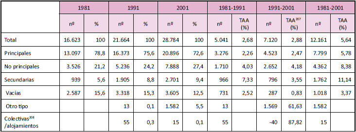 Evolución del parque de viviendas por clases. 1981,1991 y 2001