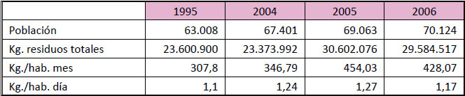 Evolución de la producción unitaria anual y mensual de residuos urbanos recogidos en Ciudad Real (2004-2006)
