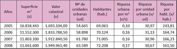 Evolución de la Riqueza Urbana en Ciudad Real. 1979-2008 (Cont.)