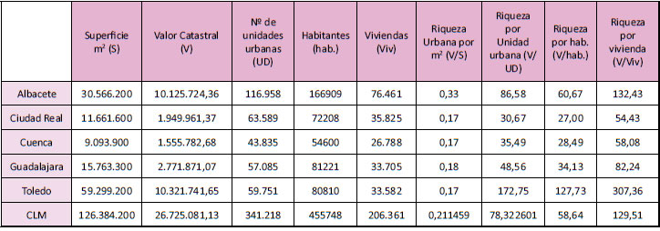 La Riqueza Urbana en las capitales de Castilla La Mancha. 2008