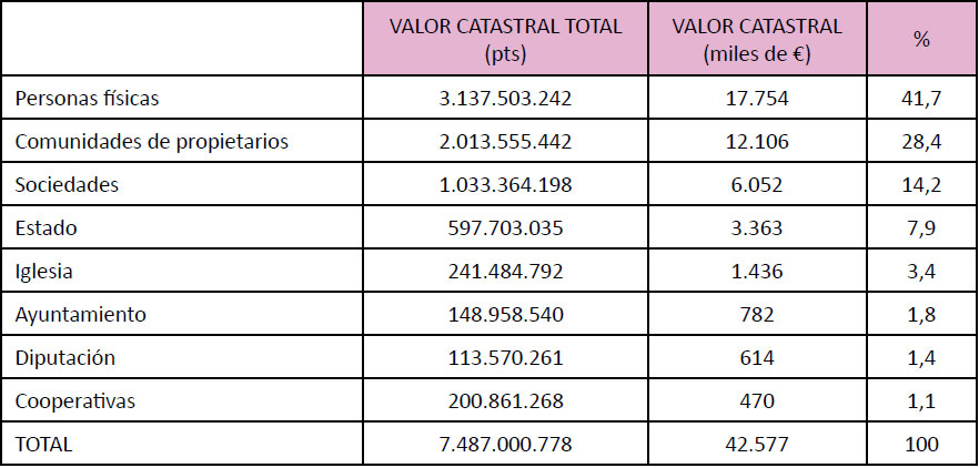 Distribución del valor catastral según tipos de propietarios en Ciudad Real. 1979