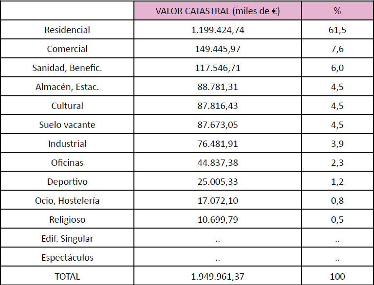 Distribución del valor catastral según los tipos de usos en Ciudad Real. 2008