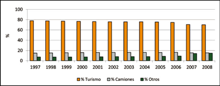 Evolución del parque automovilístico de Ciudad Real. 1997-2008