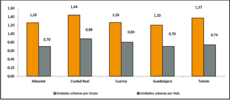 La Concentración de las unidades urbanas por titular y habitante en Castilla La Mancha. 2008
