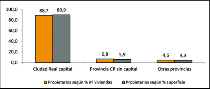 Procedencia de los propietarios urbanos de uso residencial. 2008