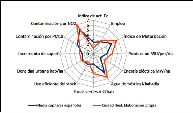 Diagrama de sostenibilidad comparado de Ciudad Real. 2008