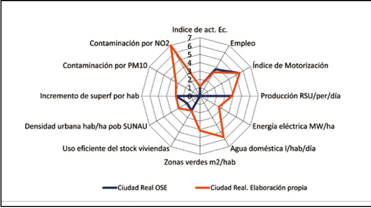 Diagrama de sostenibilidad comparado. Ciudad Real y capitales españolas. 2008