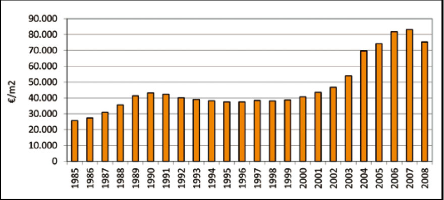 Evolución del precio medio de la vivienda en Ciudad Real (1985-2008)