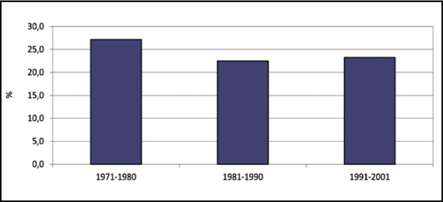 Número de viviendas en Ciudad Real según el año de construcción. 1971-2001