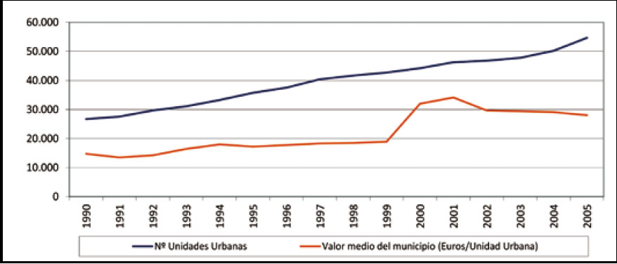 Evolución del incremento de valor medio catastral por unidad urbana