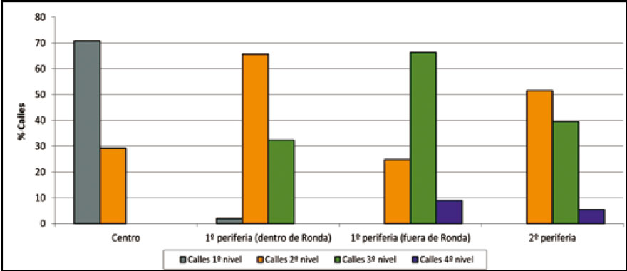 Distribución de las calles según categoría fiscal. 2008