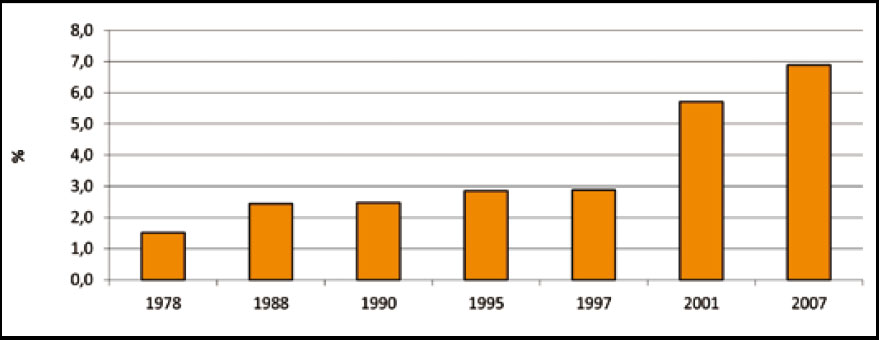 Evolución del % de suelo urbano en relación al término municipal (1918-2007)