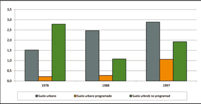 Evolución de las clases de suelo en los PGOU´s de Ciudad Real. 1978-1997