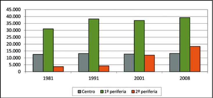 Evolución de la población en las zonas urbanas de Ciudad Real (1981-2008)