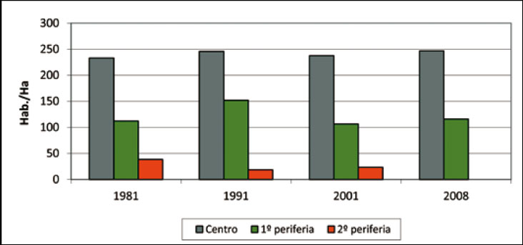 Evolución de la densidad de las zonas urbanas de Ciudad Real (1981-2008)