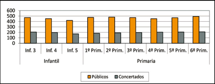 Distribución de alumnos según niveles educativos en los CEIP de  Ciudad Real. 2008