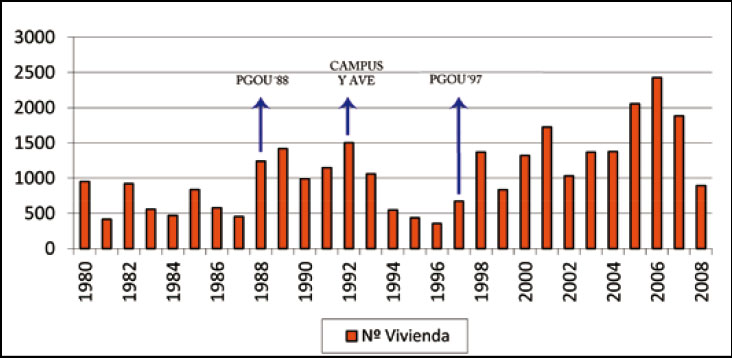Evolución del número de viviendas en Ciudad Real capital sin anejos. 1980-2008