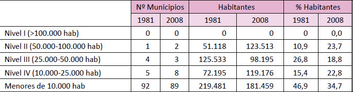 Jerarquía de las ciudades de la provincia de Ciudad Real. 1981 y 2008