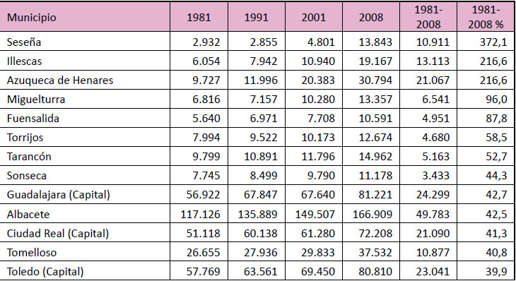 Evolución de la dinámica poblacional de Castilla-La Mancha. 1981-2008