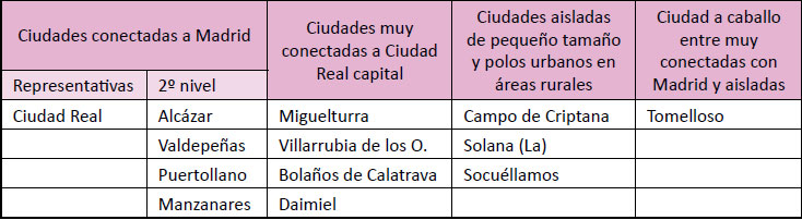 Clasificación de las ciudades de la provincia de Ciudad Real. 2008