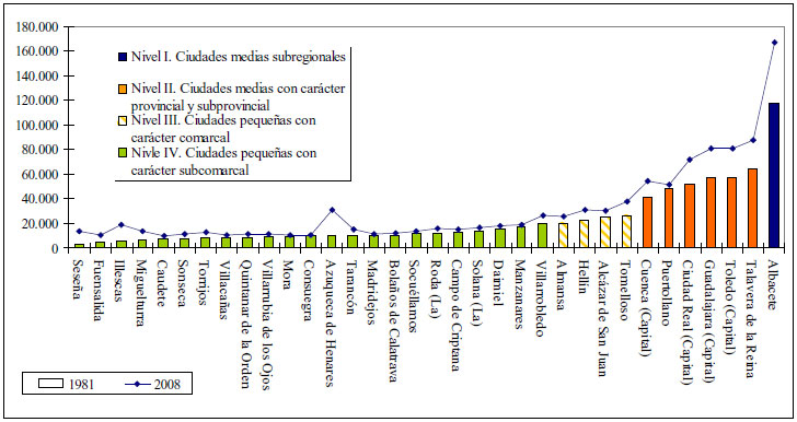 Tamaño y clasificación en niveles de las ciudades de Castilla-La Mancha según su población. 1981-2008