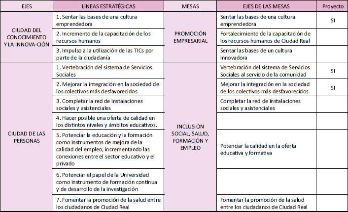 Coherencia del Plan Estratégico de Ciudad Real 2015 (Cont.)